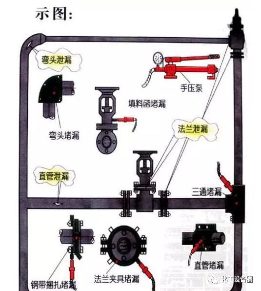 三轮车与带链条的阀门连接