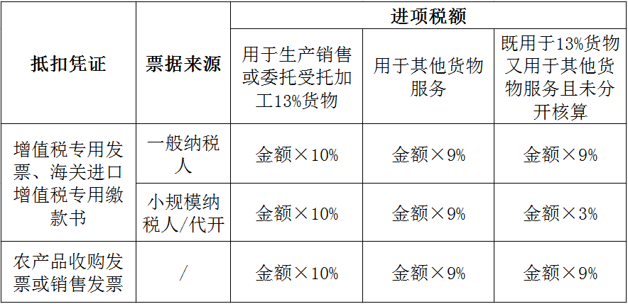 农产品入库的会计分录