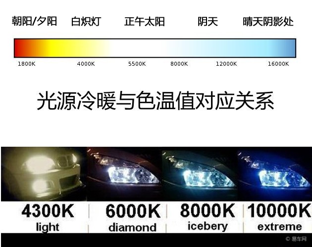 氙气灯发热还是led灯发热?