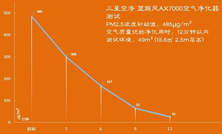 空气净化装备