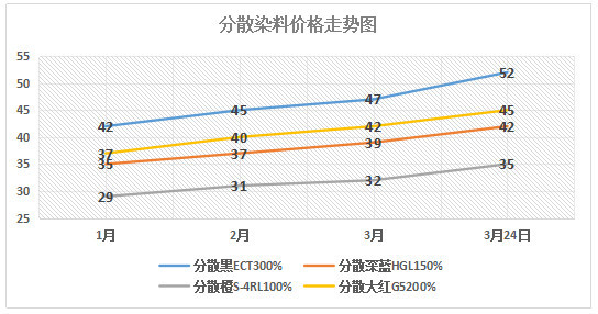 分散染料的缺点