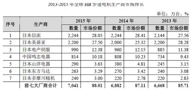 步进电机世界排名