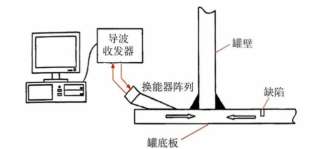 储罐无损检测怎么检测