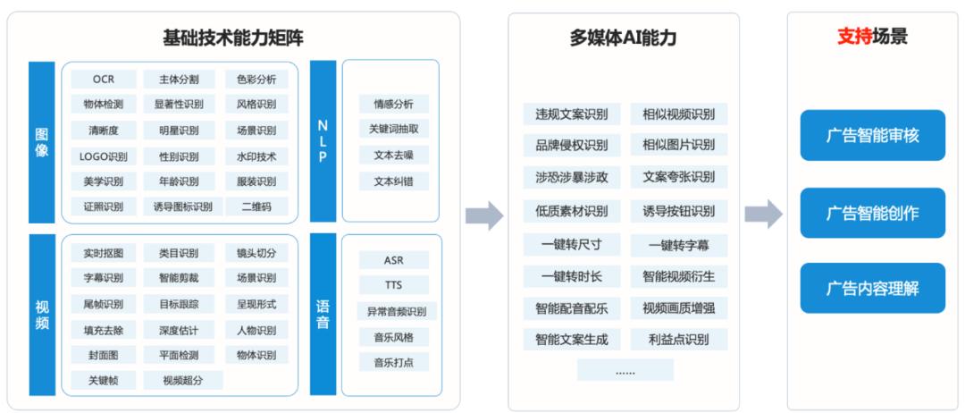 广告ai是什么职位