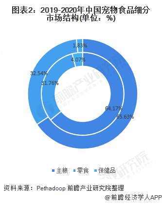 宠物食品行业的现状优缺点