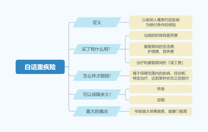 收费补偿机制