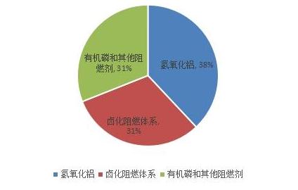 阻燃剂现状