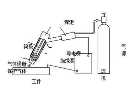 桥架与气动阀用什么气体焊接