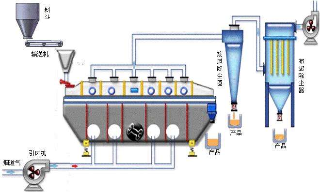 流化床干燥装置的特点