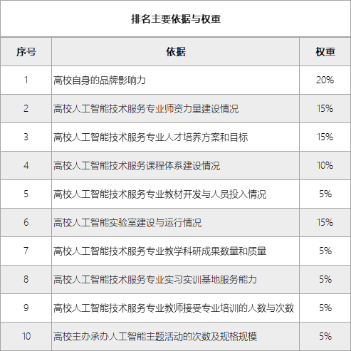 人工智能大专学校排名榜