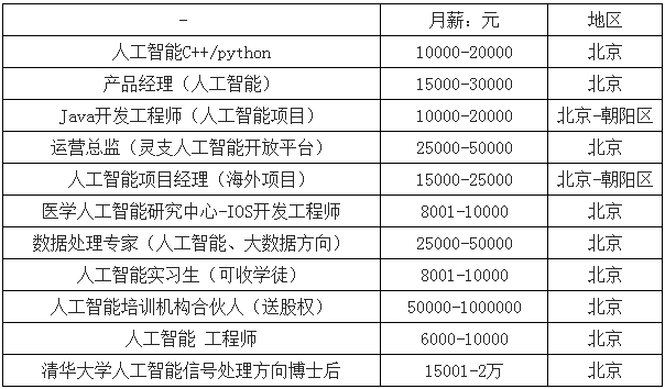 人工智能就业方向及前景薪资待遇